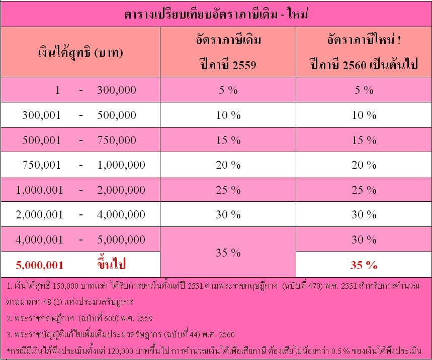 เริ่ม ยื่น ภาษีเงินได้ บุคคลธรรมดา 256 mo