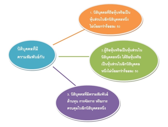 เตรียมพร้อมรับมือพ.ร.บ. Transfer Pricing คาด บังคับใช้จริงปีหน้า